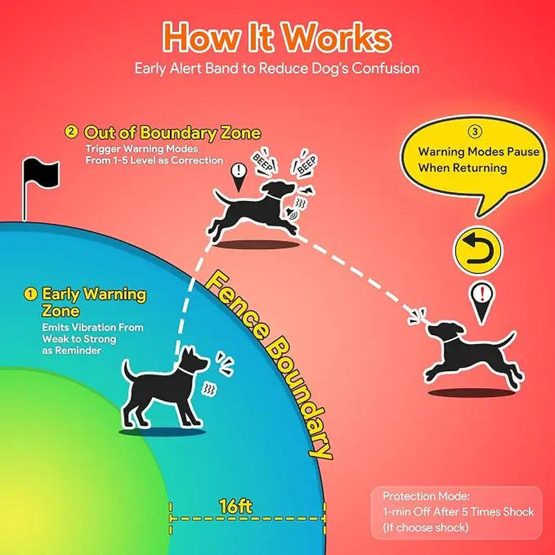 Meowant GPS Track Wireless Dog Fence System with Training Collar, Remote, Free App, 82-7000Ft Range, 3 Training Modes, Waterproof LCD Collar for Dogs over 10Lbs (Outdoor Use)